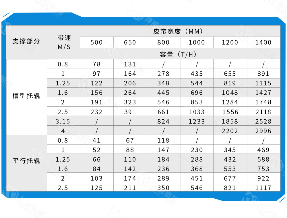 TD75皮帶輸送機(jī)技術(shù)參數(shù)