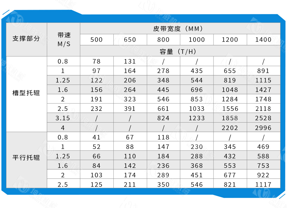 帶式卸料小車技術(shù)參數(shù) 帶式卸料小車技術(shù)參數(shù)